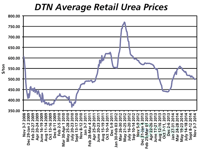 At a national average price of nearly $500 per ton, urea is running about $50 per ton ahead of last year at this time. (DTN chart)